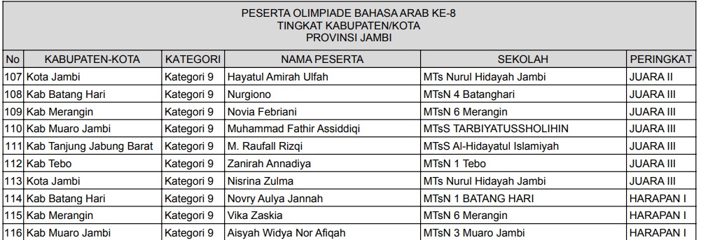 Siswa MTsN 4 Batanghari Raih Prestasi di OBA-8 Tingkat Kabupaten Siswa MTsN 4 Batanghari Raih Prestasi di OBA-8 Tingkat Kabupaten