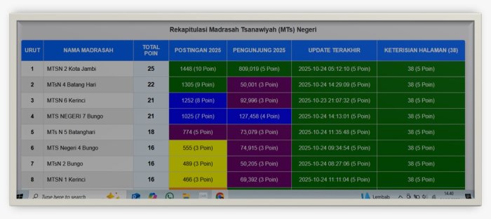 Klasemen Digital sementara MTsN 4 Batanghari berada pada point Runner Up Hari Ini