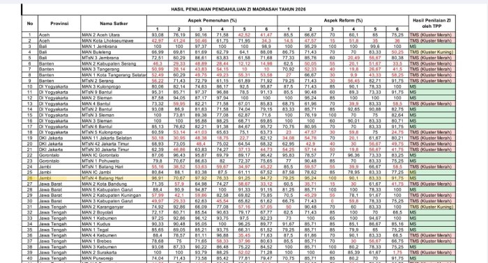 GACOR! MTsN 4 Batanghari Lulus ZI Menuju Penilaian TPI, Wujudkan Madrasah Maju dan Bermutu GACOR! MTsN 4 Batanghari Lulus ZI Menuju Penilaian TPI, Wujudkan Madrasah Maju dan Bermutu