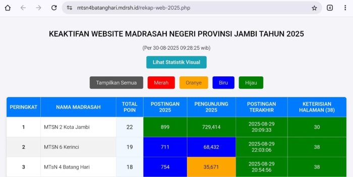 MTsN 4 Batang Hari Masuk 3 Besar Keaktifan Website Madrasah se-Provinsi Jambi MTsN 4 Batang Hari Masuk 3 Besar Keaktifan Website Madrasah se-Provinsi Jambi