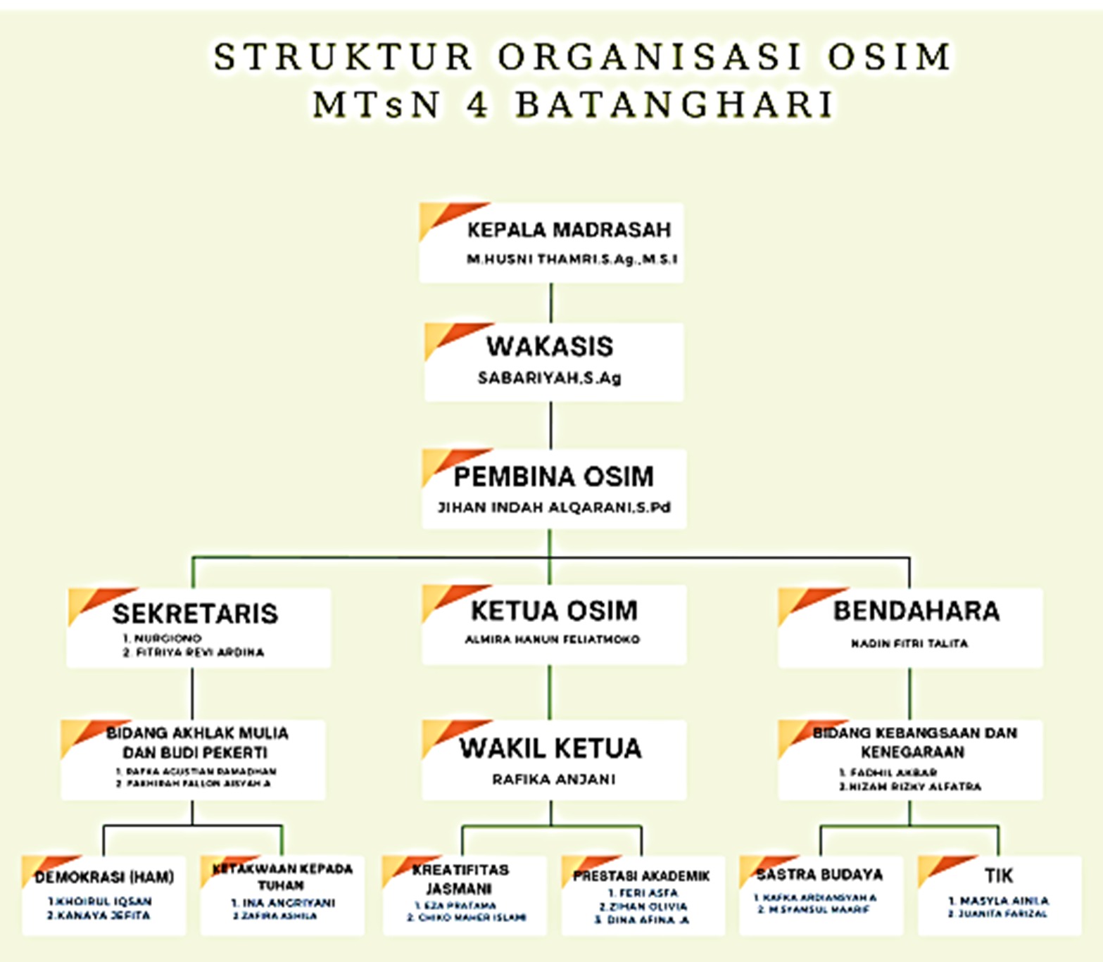 Sruktur OSIM