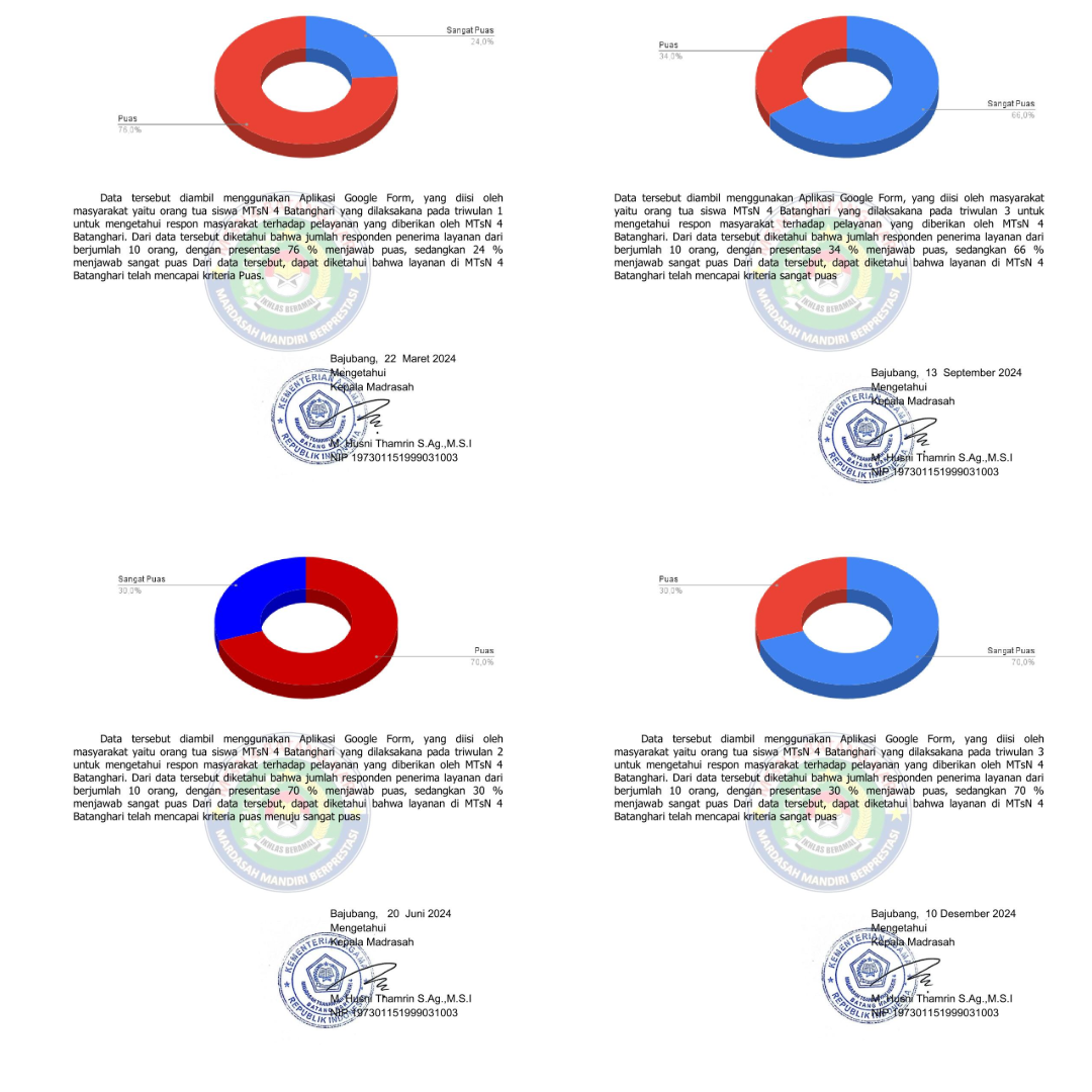 Hasil Survei Kepuasan Masyarakat Terhadap layanan MTsN 4 Batang Hari
